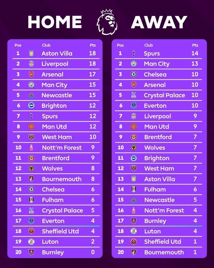 英超社媒晒本赛季主客场积分榜：维拉主场居榜首曼联主客场均第8