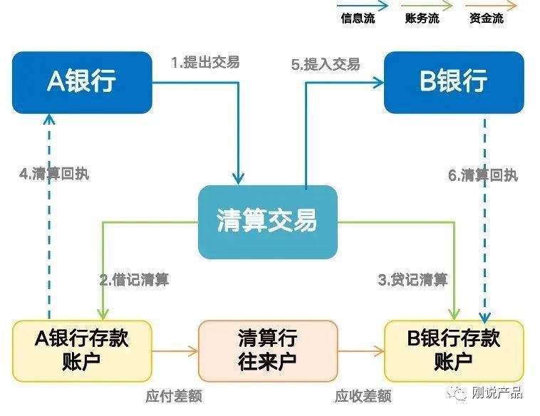图2：跨行清算的资金闭环1）银行存款账户这个很好理解，我们要进行跨行