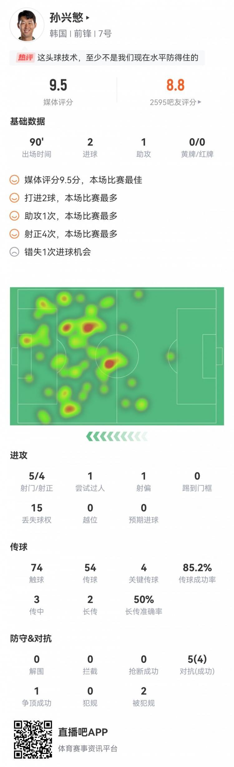 孙兴慜全场数据：2射1传，4次关键传球，获评全场更高9.5分