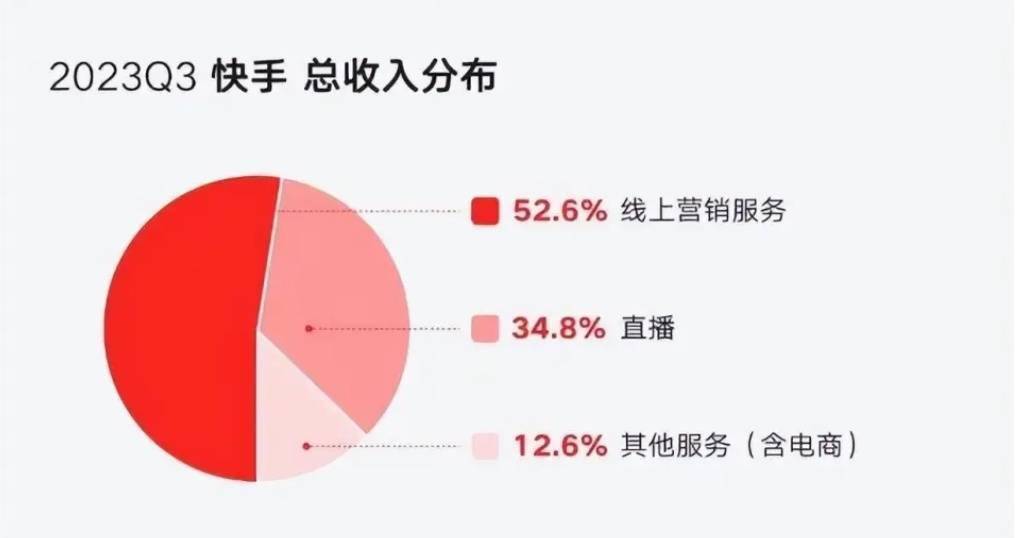 是228亿。从数字看来，快手电商的流水，基本上是京东再加上两个唯品会。
