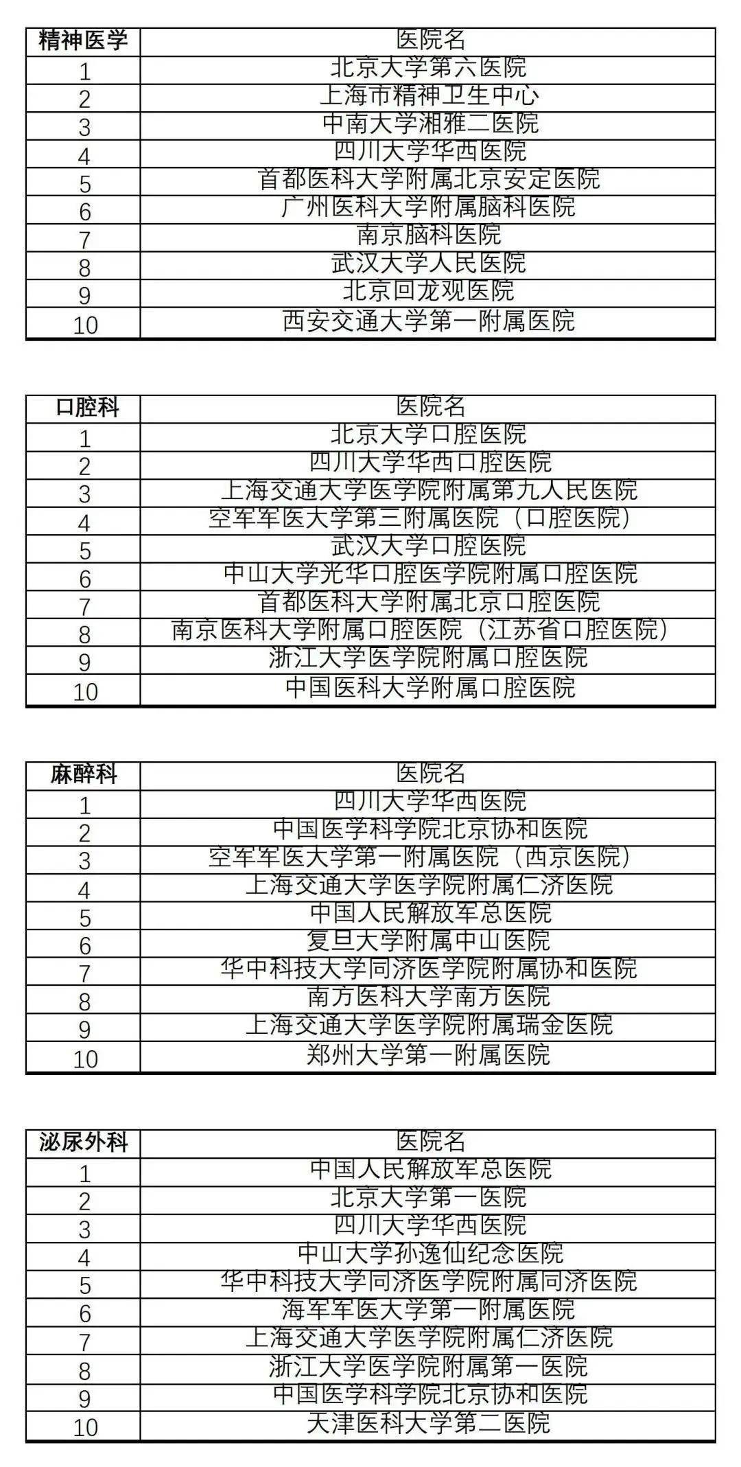 神经内科医院排行榜_重磅!最新中国医院排行榜出炉,神经科榜上前十详细排行名单如下