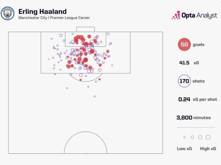 哈兰德英超生涯170次射门踢进50球，仅10次射门无论是禁区除此之外