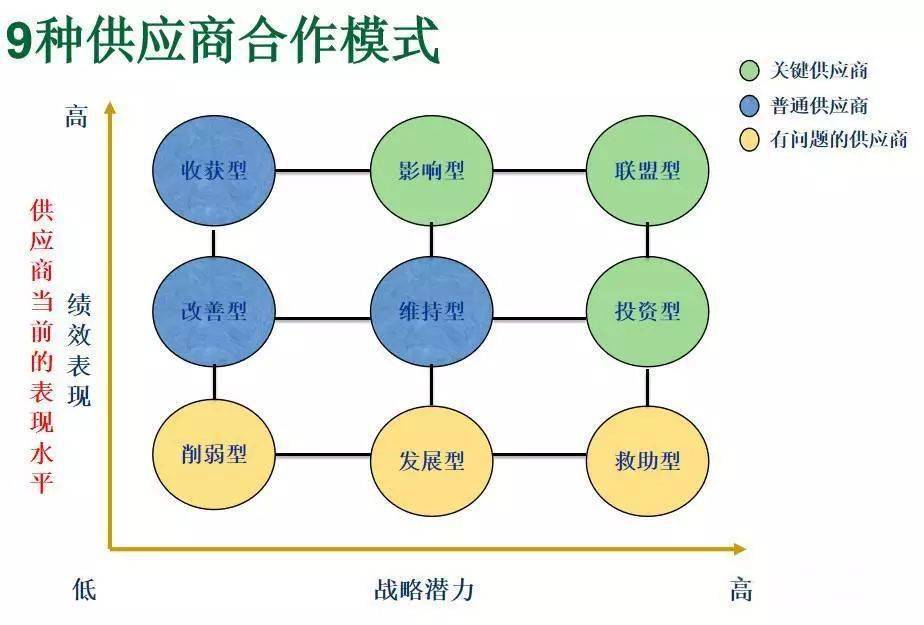 9大核心法则、16个程序步骤，供应商管理重点齐了