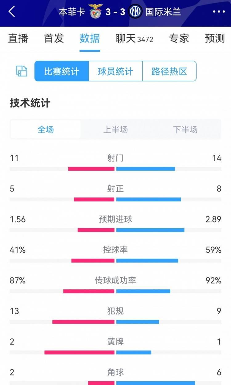 进球大战！本菲卡3-3国米全场数据：射门11-14，射正5-8