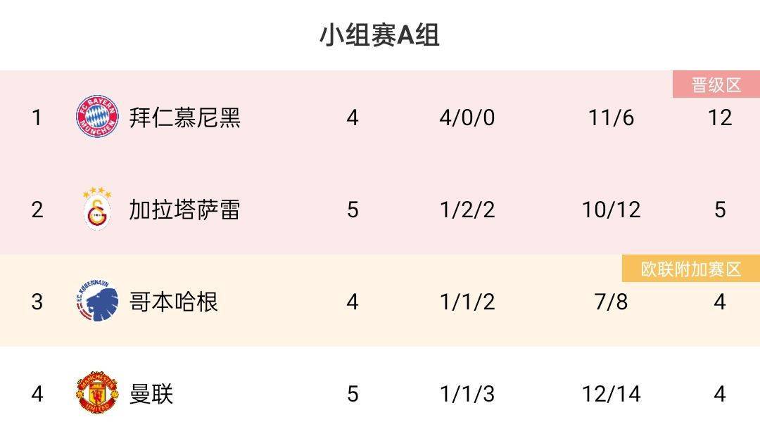 不好搞定！曼联5轮欧冠小组赛1胜1平3负，进12球丢14球