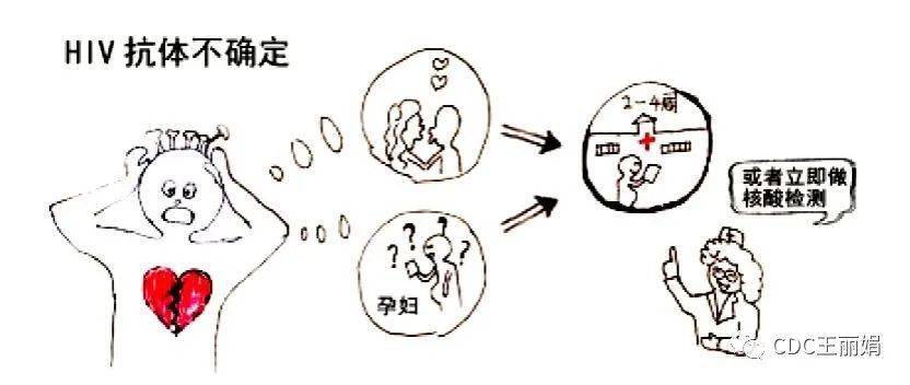 如果艾滋病抗体也有朋友圈
