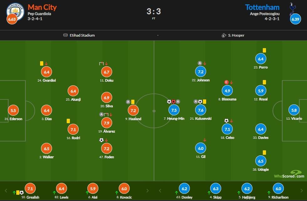 曼城vs热刺评分：阿尔瓦雷斯7.9分更高，孙兴慜7.5