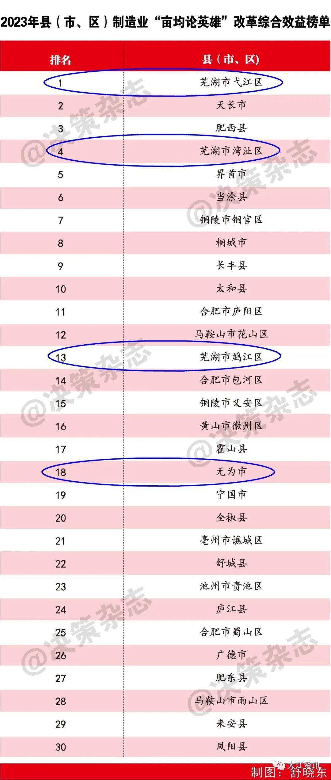 芜湖表现优异！安徽首次发布重磅榜单