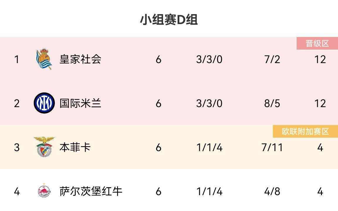 欧冠D组收官：皇社、国米均3胜3平，皇社净胜球占优居第一