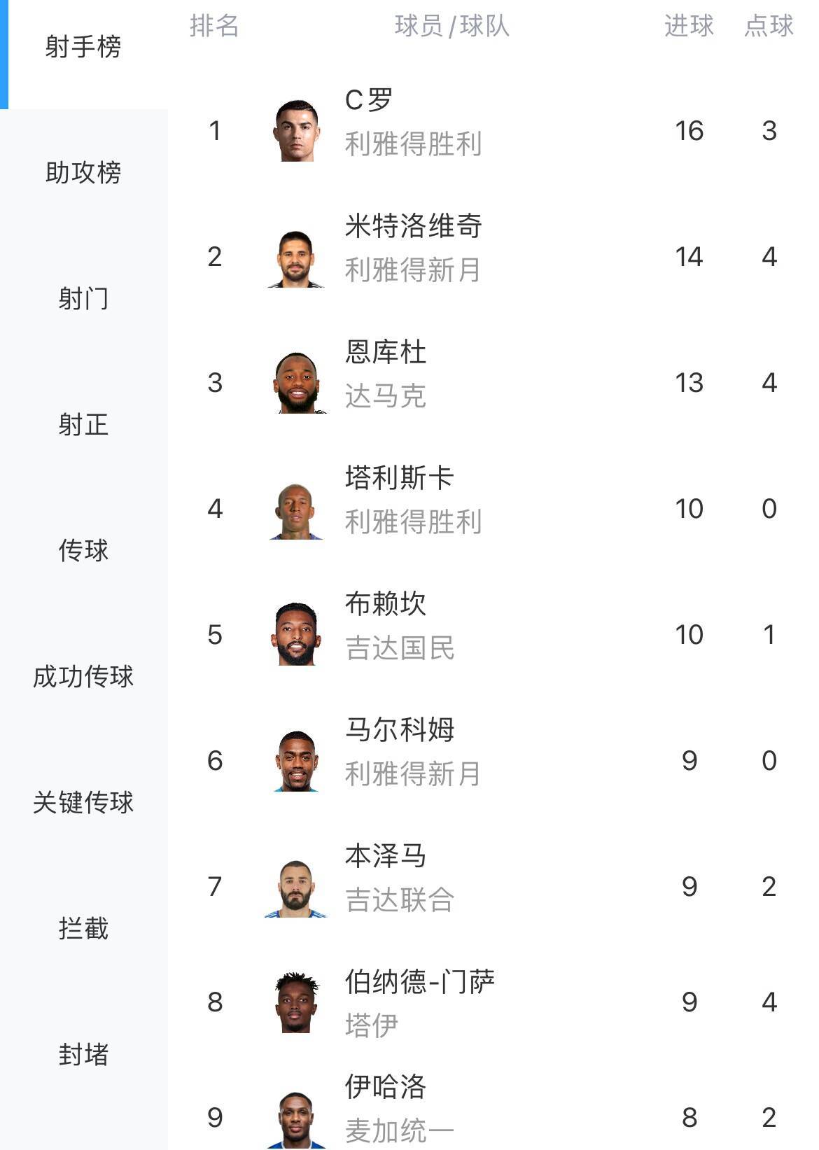 谁carry全场谁养老？C罗16球8助继续领跑双榜，本泽马9球4助，内马尔0球3助