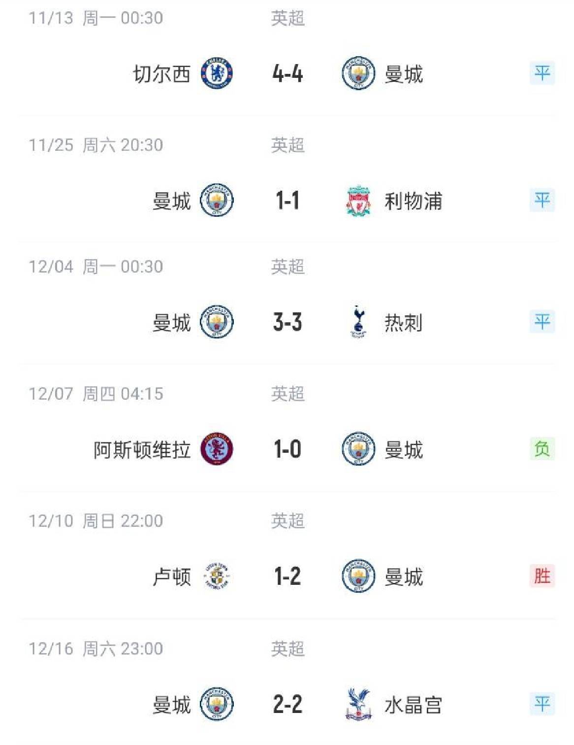 再次集齐了曼城近6轮英超4场平局：4-4、1-1、3-3、2-2