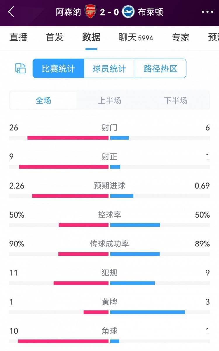 优势明显！阿森纳2-0布莱顿全场数据：射门26-6，射正9-1