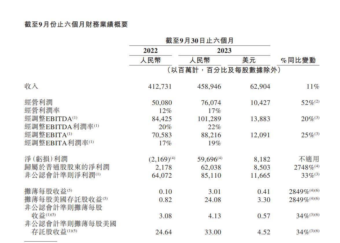 阿里巴巴半年营收4589.46亿元，同比增长11%
