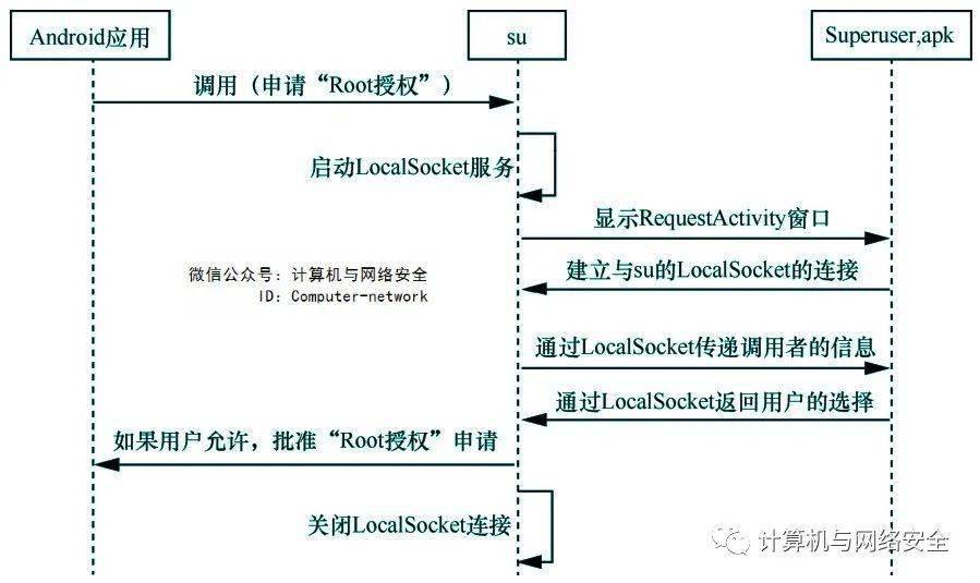 Android系统安全