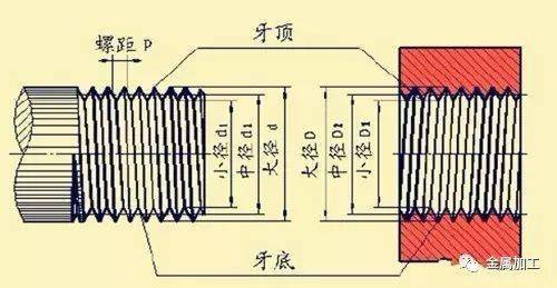 螺纹的标准很乱这篇文章把它归纳全了！(图1)