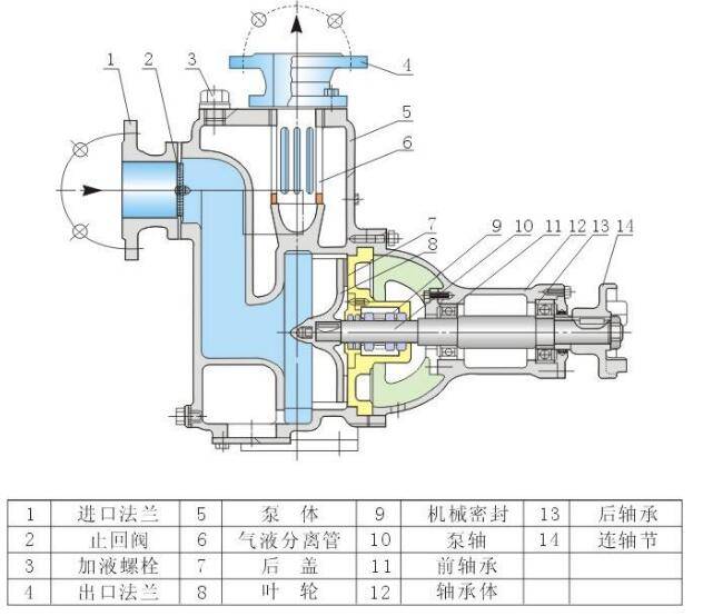 作高速旋转运动,迫使预先充灌在叶片间液体旋转,在惯性离心力的作用下