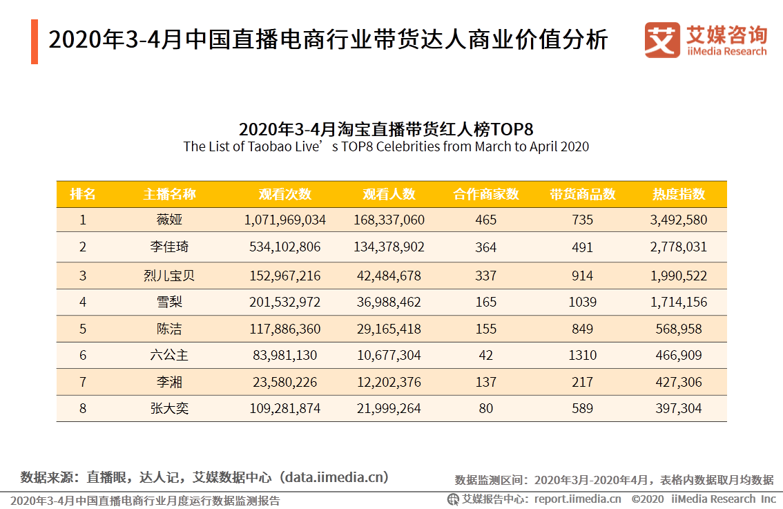 2020年4月中国直播电商行业带货达人对比:薇娅vs李佳琦