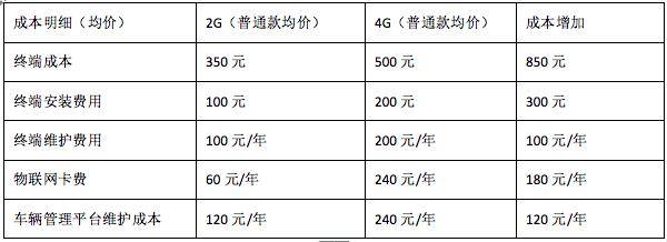 重磅！2G网络将彻底关闭！车辆管理如何省下百万成本？