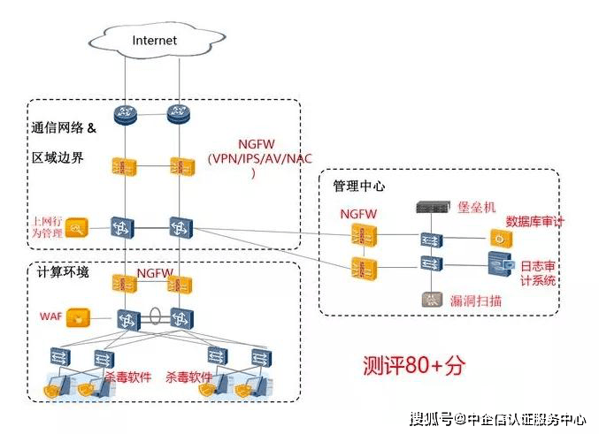 【堡壘機】【必配】:解決集中管控,安全審計要求; 【數據庫審計】【必