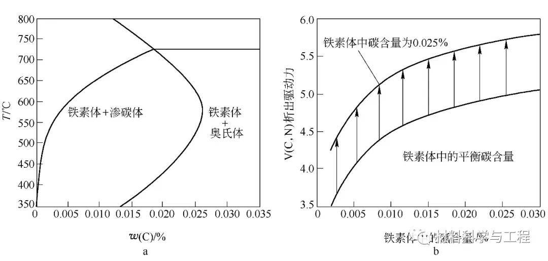 原创深度综述钒在铁素体中的析出