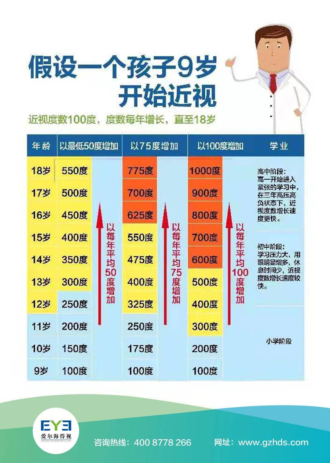 青少年由于在生长发育阶段,如果孩子近视了,如果不注意日常用眼卫生