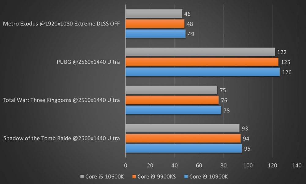酷睿i910900k处理器首测游戏之巅不胜寒