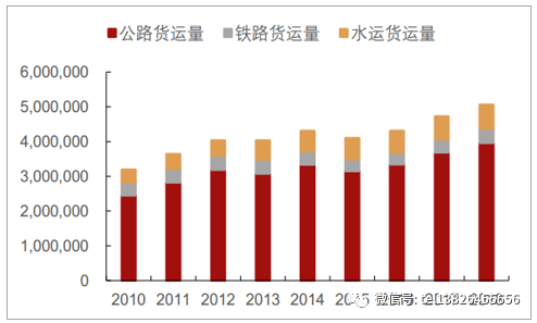 资料来源:公开资料整理 公路货运运输方式占绝对领先优势(单位:万吨)