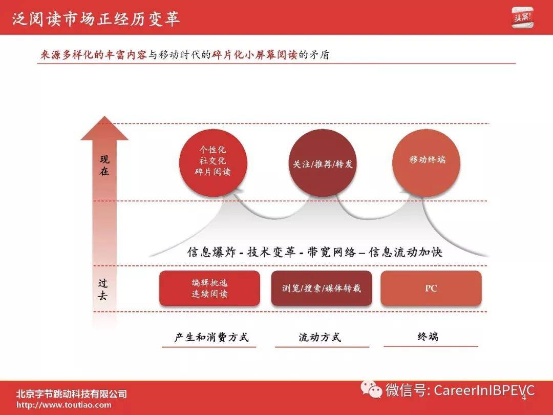 字节跳动:7年估值从6000万美金升至1400亿美金_融资