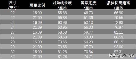 电脑显示器尺寸对照表-玩游戏24寸好还是27寸