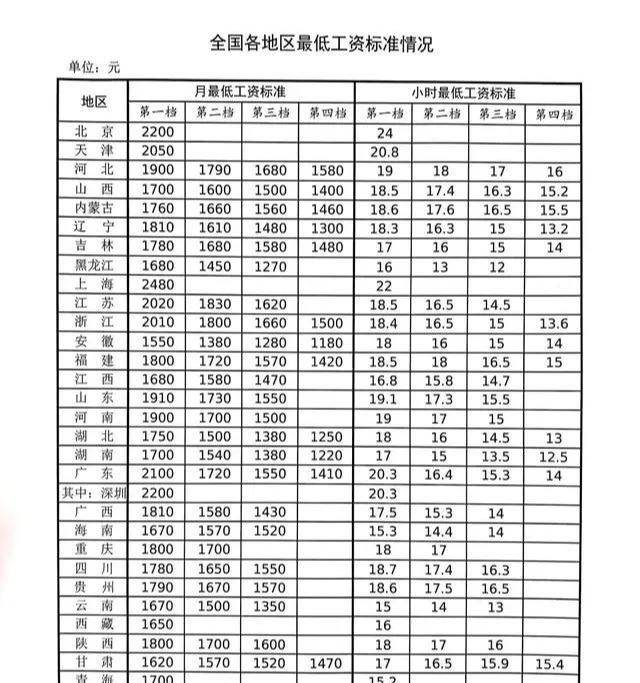 為什麼退休工人養老金達不到當地最低工資標準應該怎麼辦