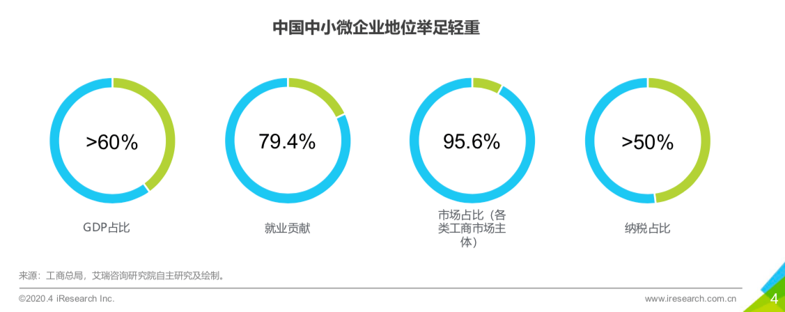 干货分享:疫情下,中小微企业数字化转型是必经之路(上)