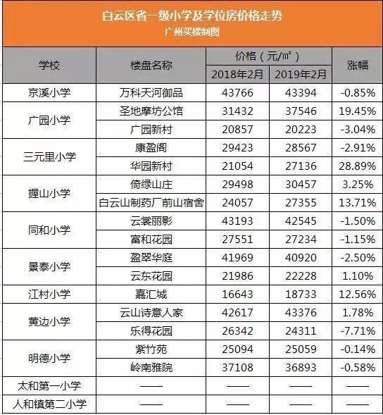 白雲區荔灣區海珠區天河區越秀區小學周邊的二手學區房房價全市11區省