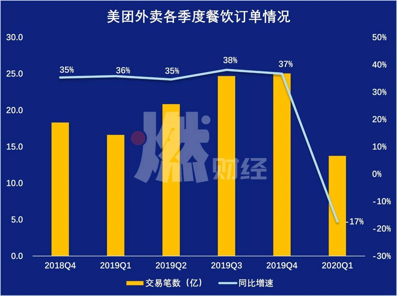 美团外卖各季度餐饮订单量 制图 / 燃财经