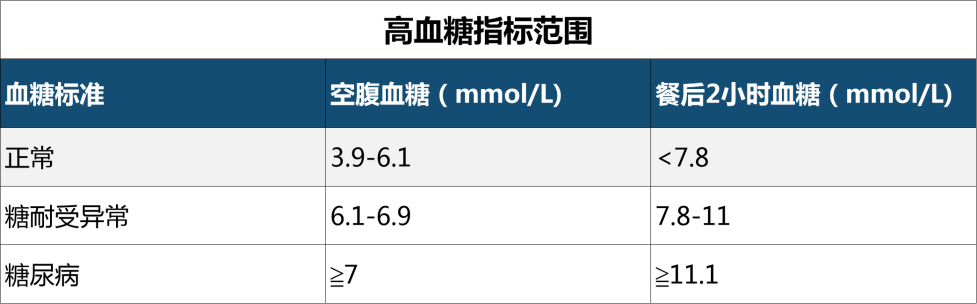 保险公司拒赔 2018年10月13日平常体检偶然发现一次血糖高于上述值