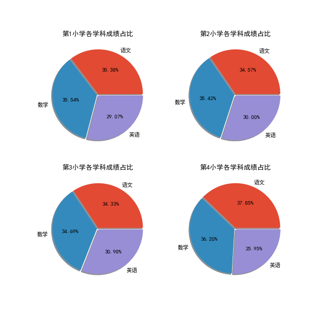 python可视化:matplotlib绘制图表,饼日图篇!