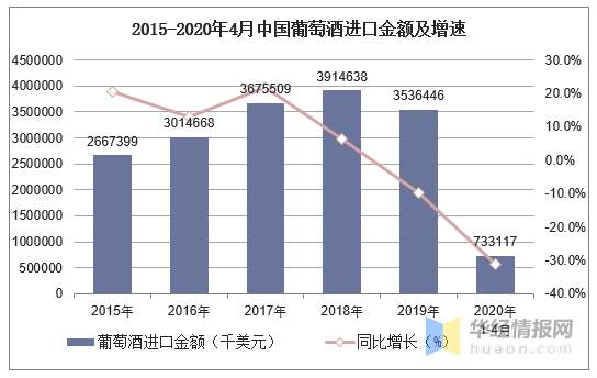 2015-2020年4月中国葡萄酒进口金额及增速