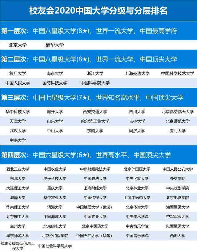 中國大學分為9個等級?清華,北大第1檔,武大第3檔,你的大學呢?