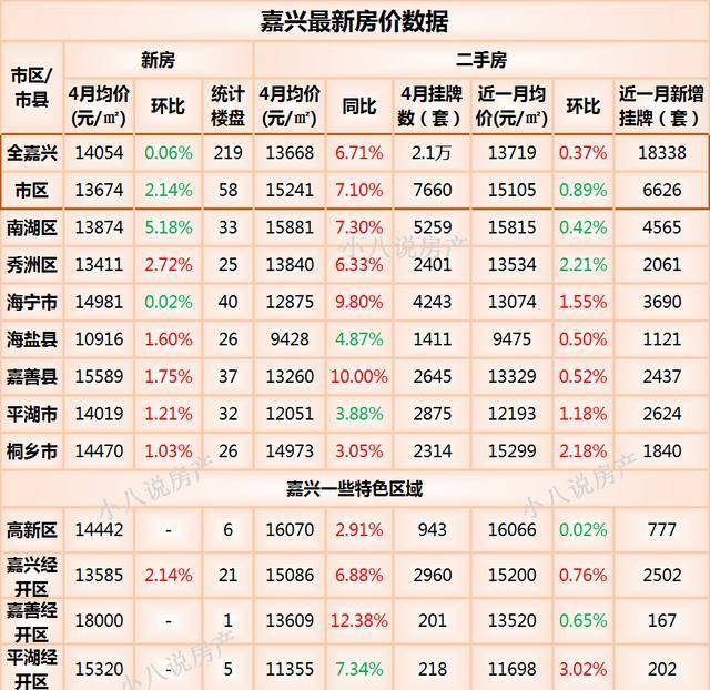 嘉興最新房價:7個區域中5個房價上漲,桐鄉市漲幅最大