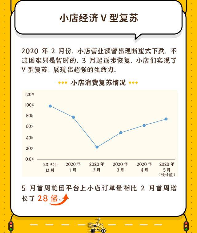 美团启动“春风行动”百万小店计划，数字化助力小店订单量增长28倍