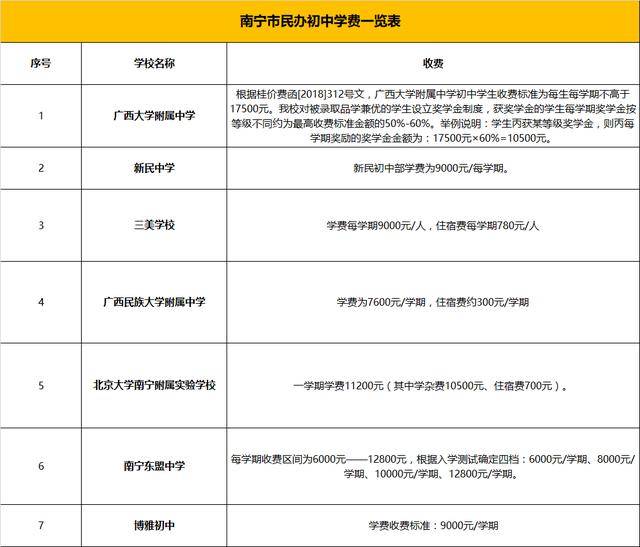 南寧初中2020新初一招生信息匯總(附民辦初中學(xué)費(fèi)匯總)(圖13) 南寧初中2020新初一招生信息匯總(附民辦初中學(xué)費(fèi)匯總)(圖13)