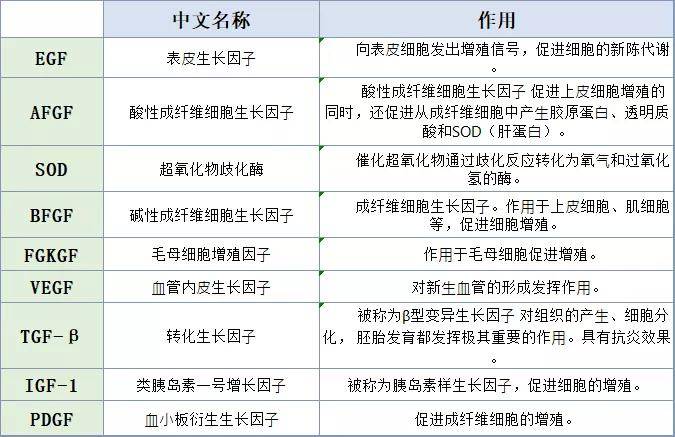 比如vc,egf(表皮生長因子)等,遠遠不能和幹細胞上清液裡豐富大