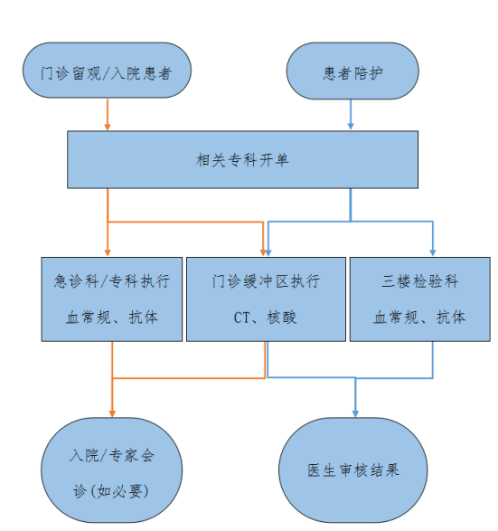 入院,留观患者新冠排查流程