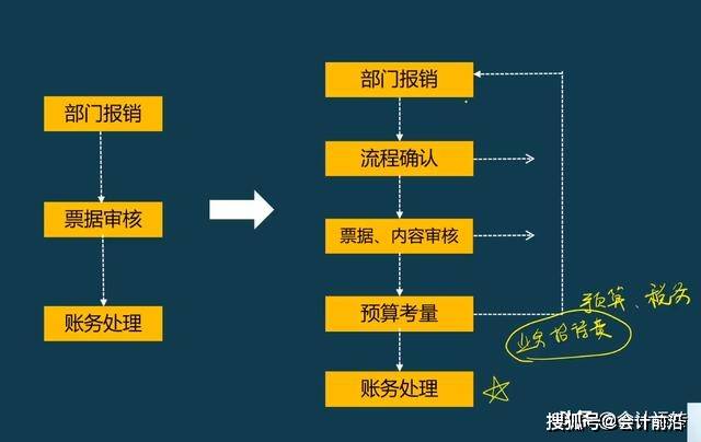 報稅的流程報稅流程第三步:財務報表的填寫第四步:外勤的流程老會計