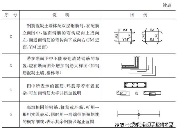 钢筋工识图要点