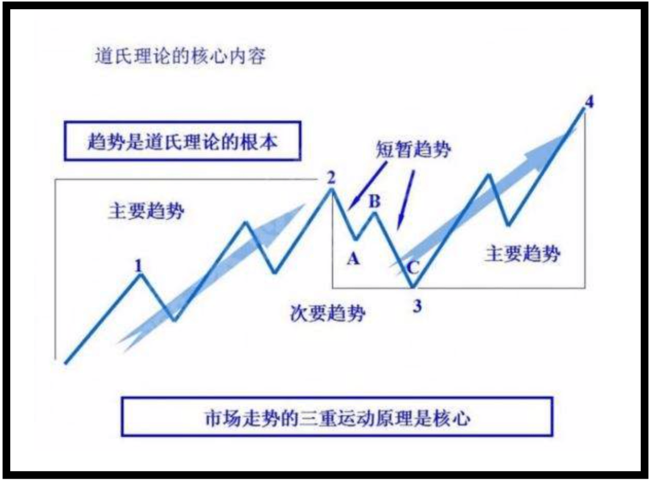 如何使用道氏理论?