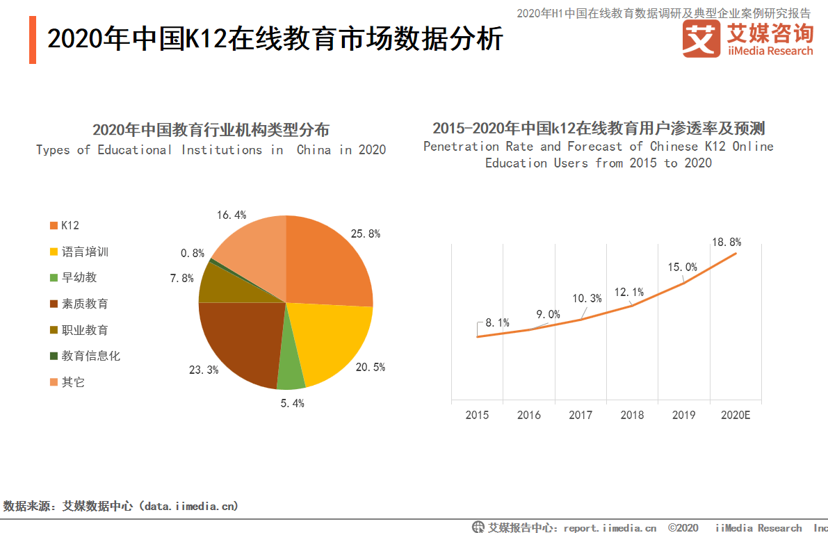 20192020中国在线教育行业细分领域发展现状分析