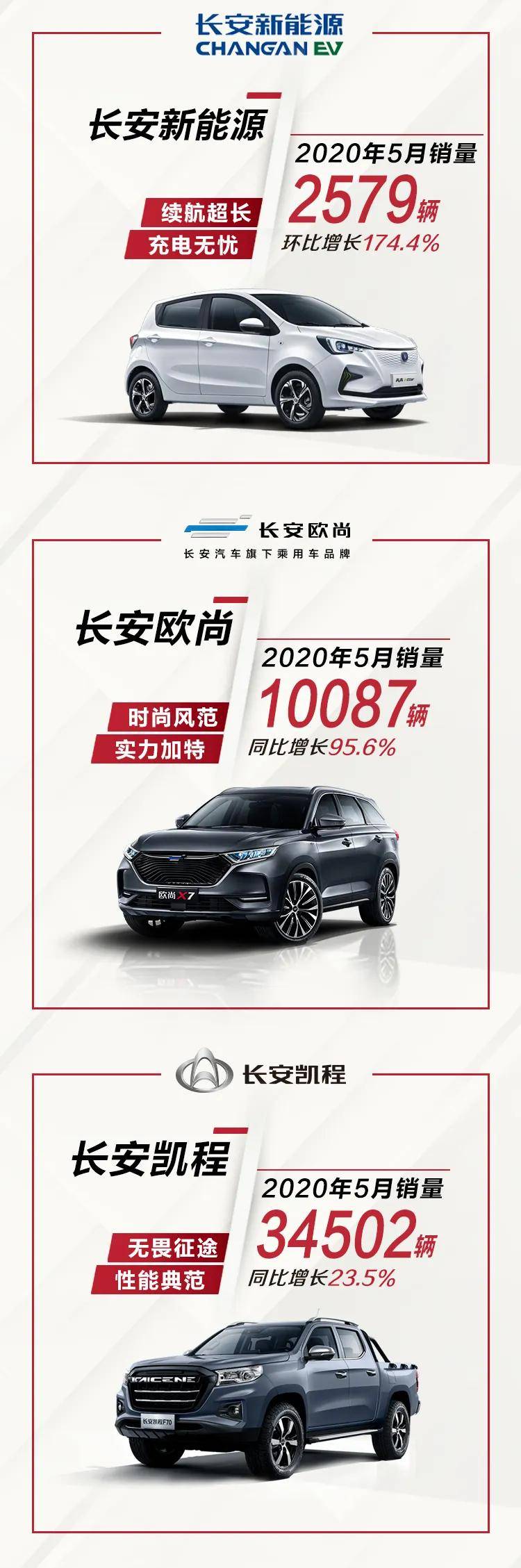 销量快报 | 破风前行，聚势增长！长安系中国品牌汽车5月销量达125320辆_搜狐汽车_搜狐网