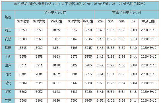 原創油價最新消息:成品油預測漲幅擴大至315元,92,95號汽油零售價