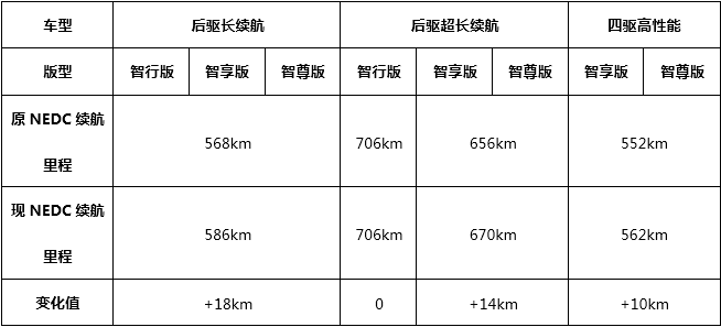工信部发布小鹏P7新版本车型公告 多款车型续航里程提升
