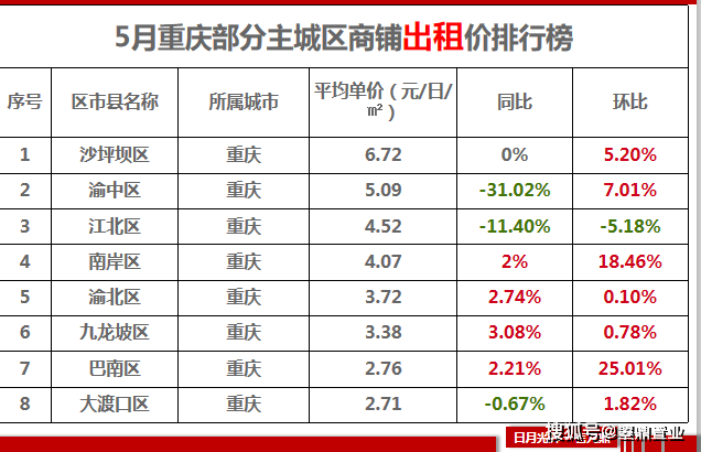 房價會跌嗎?盤點5月重慶商鋪商圈熱度top1